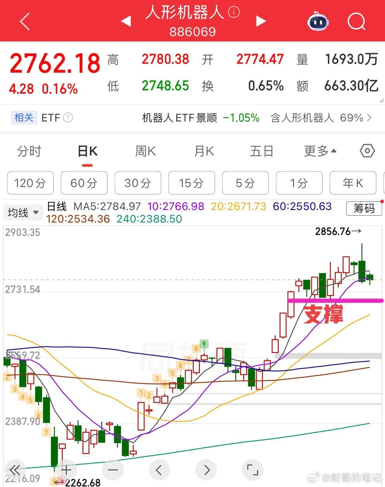 2026.5.22周五早评：  上证指数高开两阴盘，今日总体小幅弱势震荡整理为主