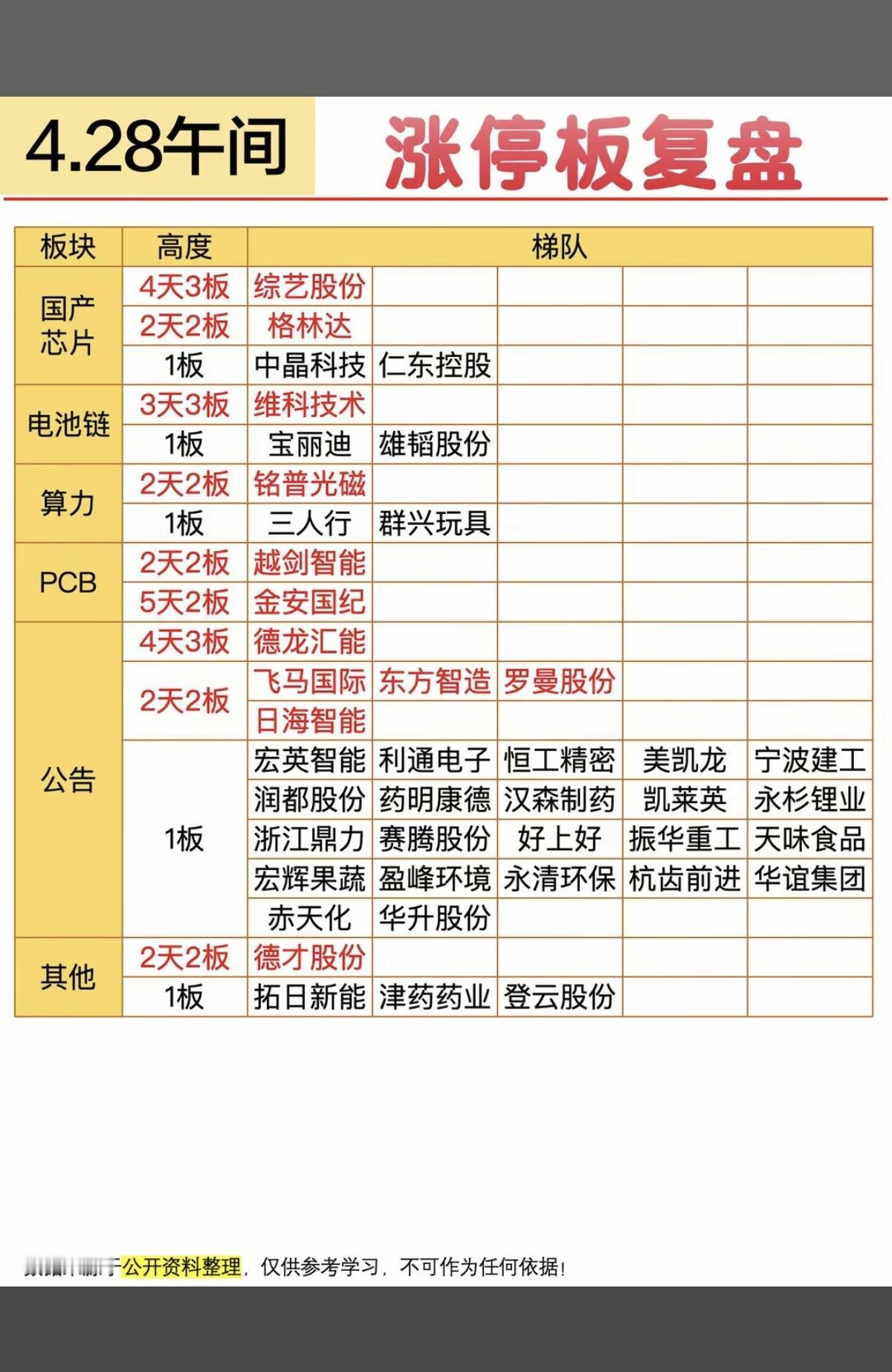 4.28周二   涨停板股票：题材+高度！

国产芯片      4股涨停
电池