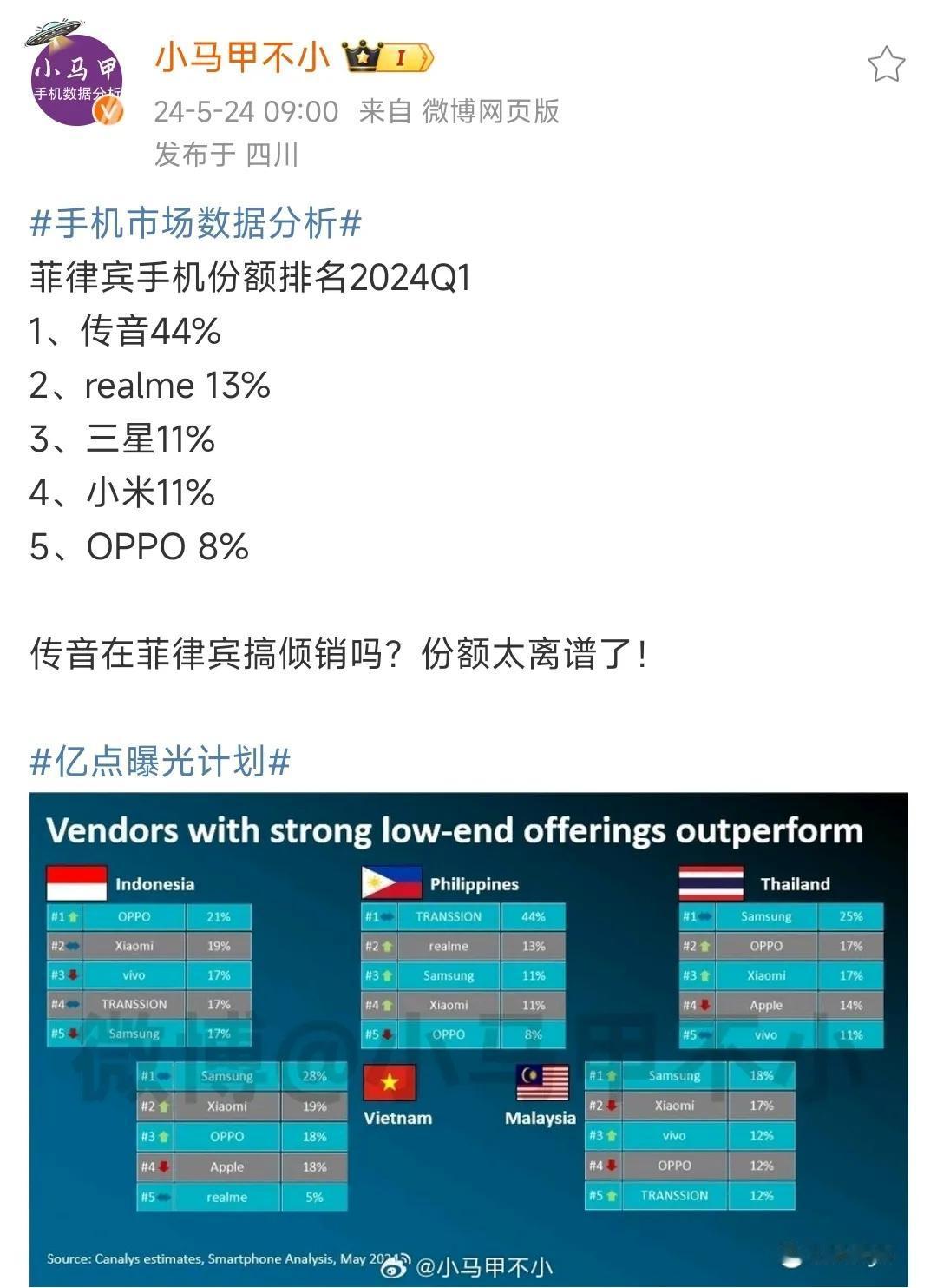 2024年Q1，菲律宾智能手机份额数据：

1、传音，市场份额，44%
2、re