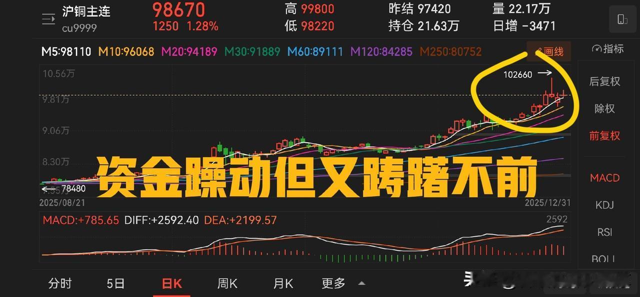 沪铜连续四天的日 K 线，一个长上影紧接着一个长下影，充分反映了资金在这里躁动而