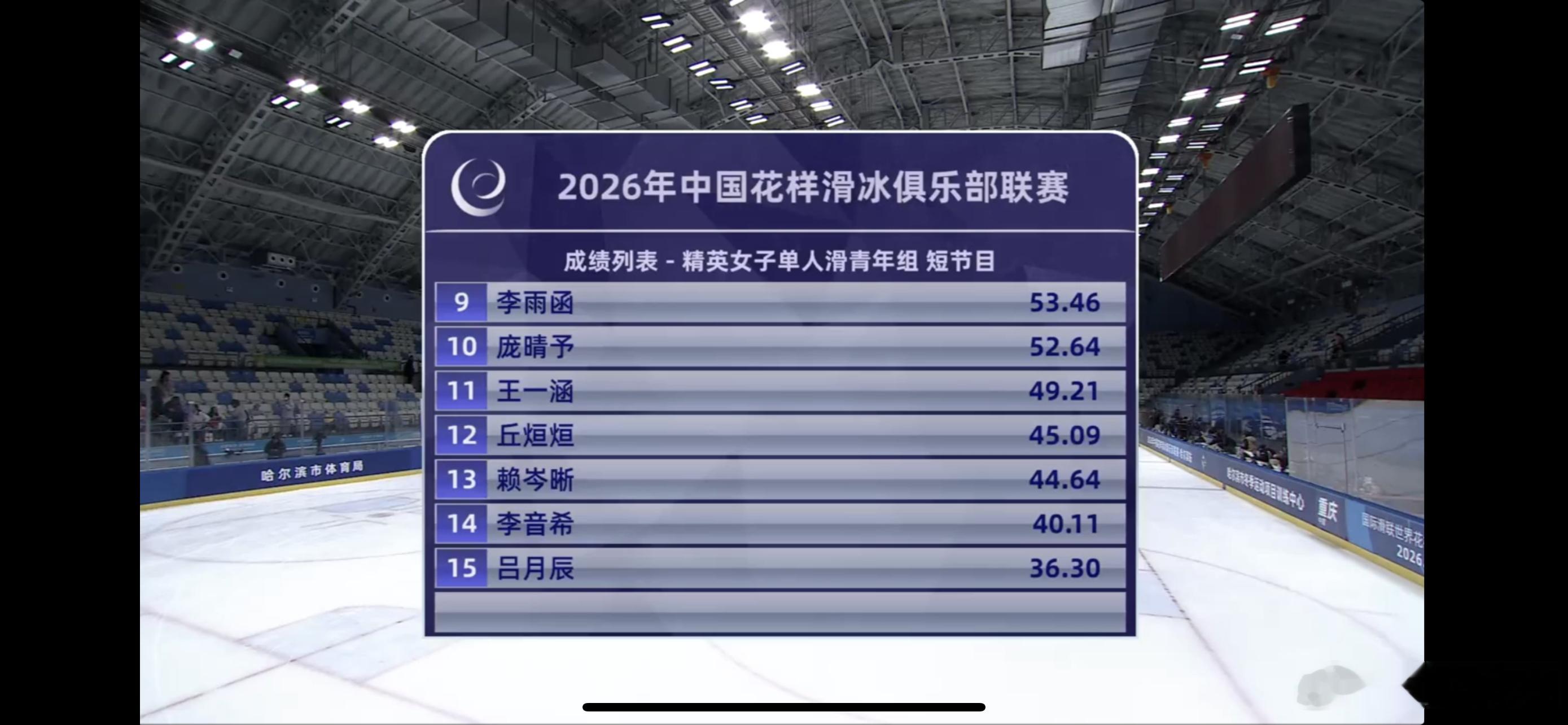 2026俱乐部联赛第一站哈尔滨站 女单短节目结束：金书贤暂列第一，范昀熹、金辰熹