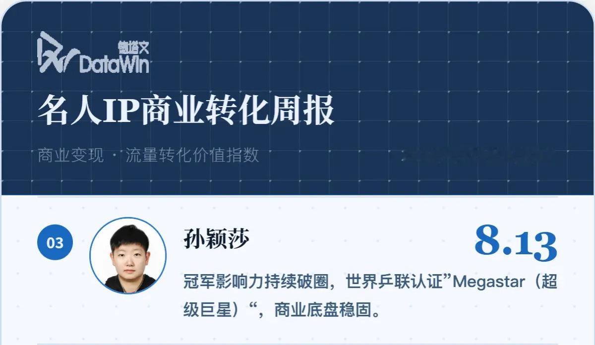 乒乓球孙颖莎登德塔文商业榜第三“孙颖莎 8.13分：冠军影响力持续破圈，获世界乒