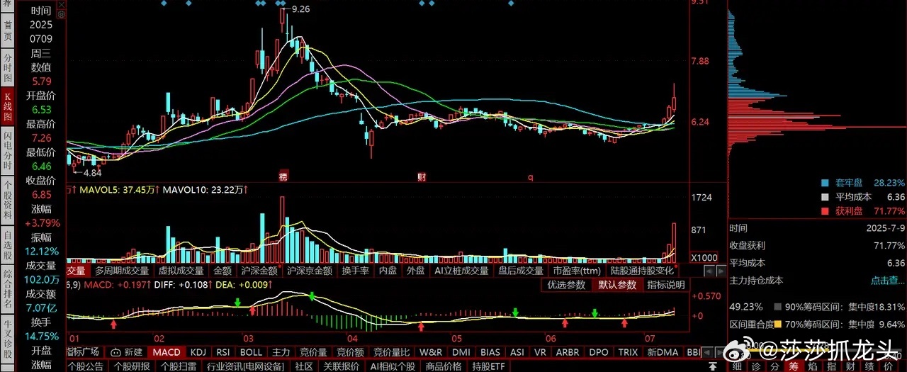 底部放量15倍，这个票主力意欲何为？我们今天来看这个票，前天开始，明显有资金介入