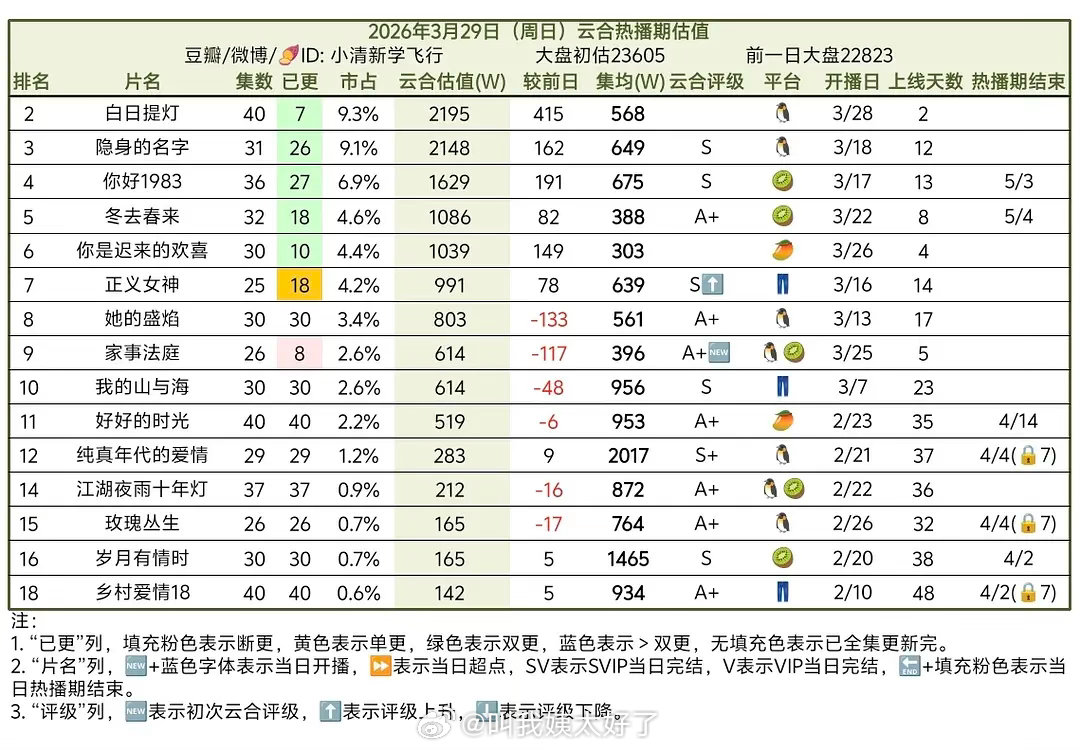 昨日云合估值🈶，大家感觉客观吗？ 