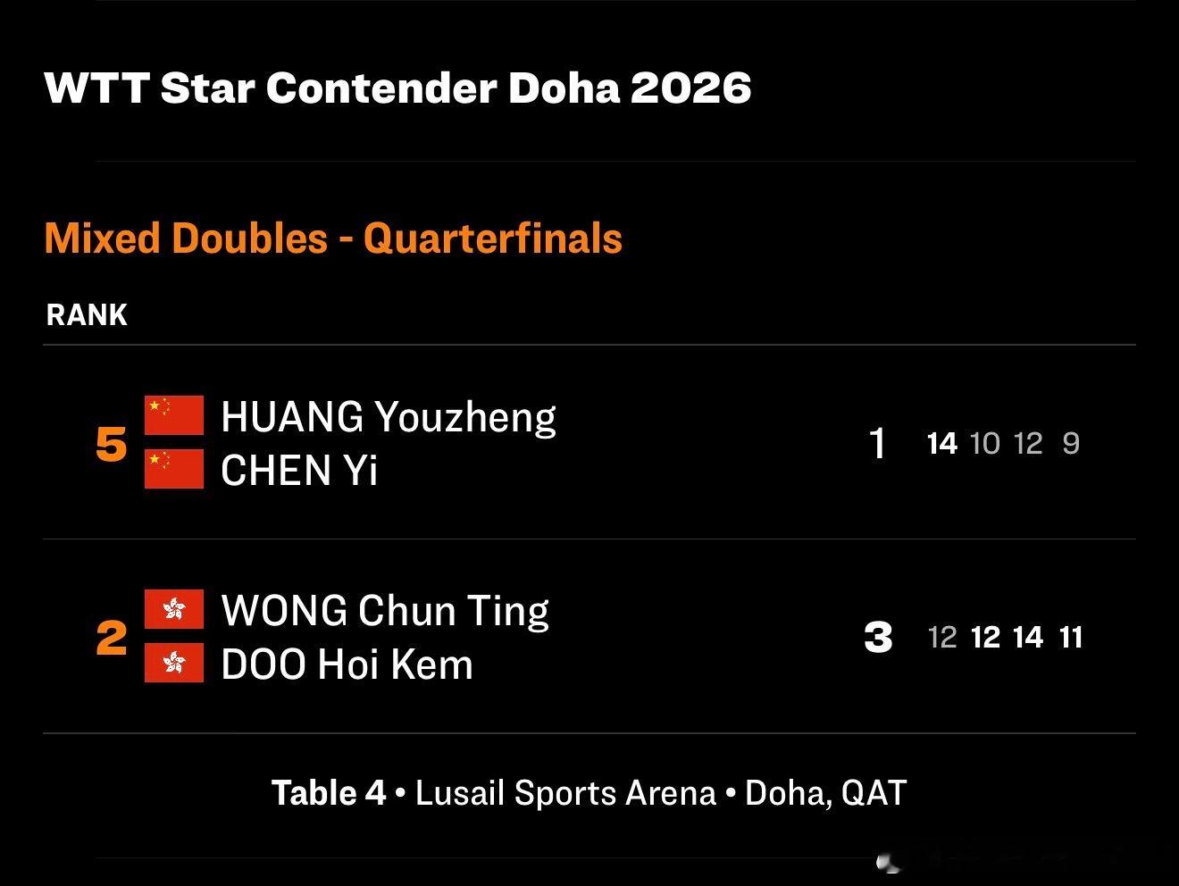 黄石1-0黄杜一阵风今年在多哈1-3黄杜但是黄石是赢过黄杜的总得来看一阵风混双成