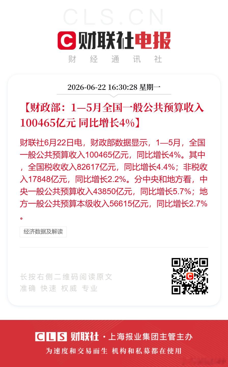 【财政部：1—5月全国一般公共预算收入100465亿元 同比增长4%】财联社6月
