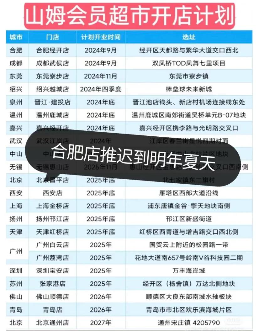合肥的山姆会员店今年是肯定开业不了了
预计要推迟到2025年了
希望山姆开业了，