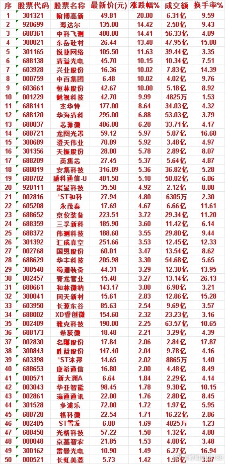7月8日，均线多头排列的50名单汇总翰博高新：最新价 49.81，涨跌幅 20.
