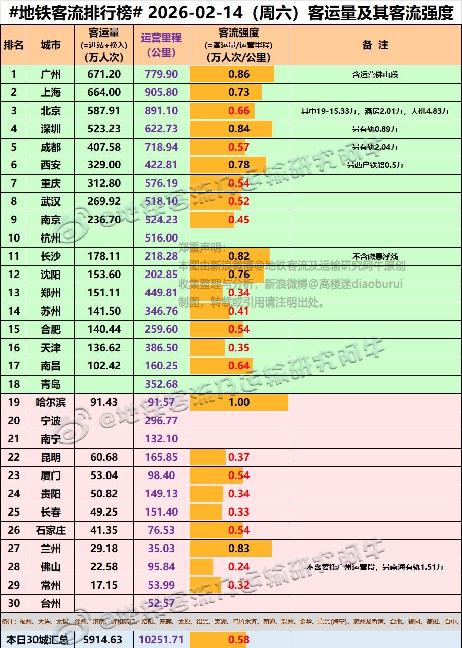 【中国城市地铁客流排行榜 2026-02-14（周六上班，农历腊月廿七，春运第1