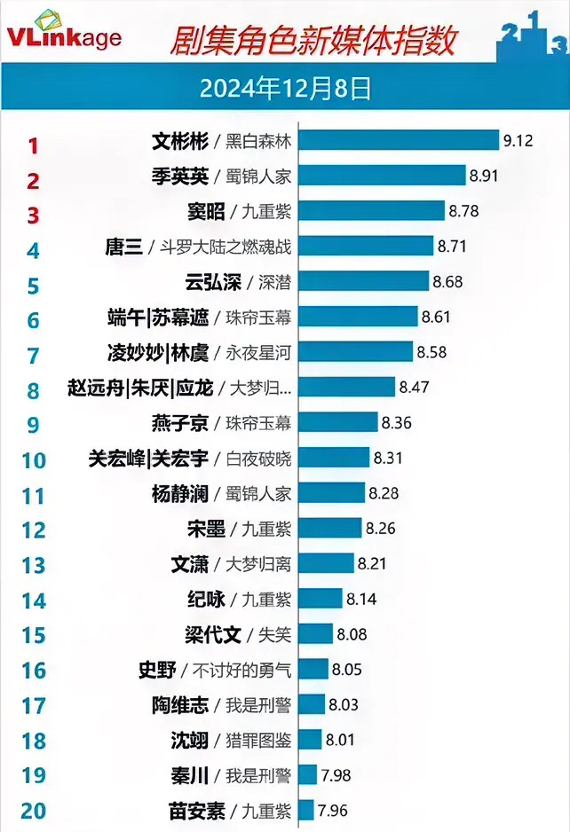 12.8剧集角色指数丁禹兮《黑白森林》9.12持平谭松韵《蜀锦人家》8.91持平