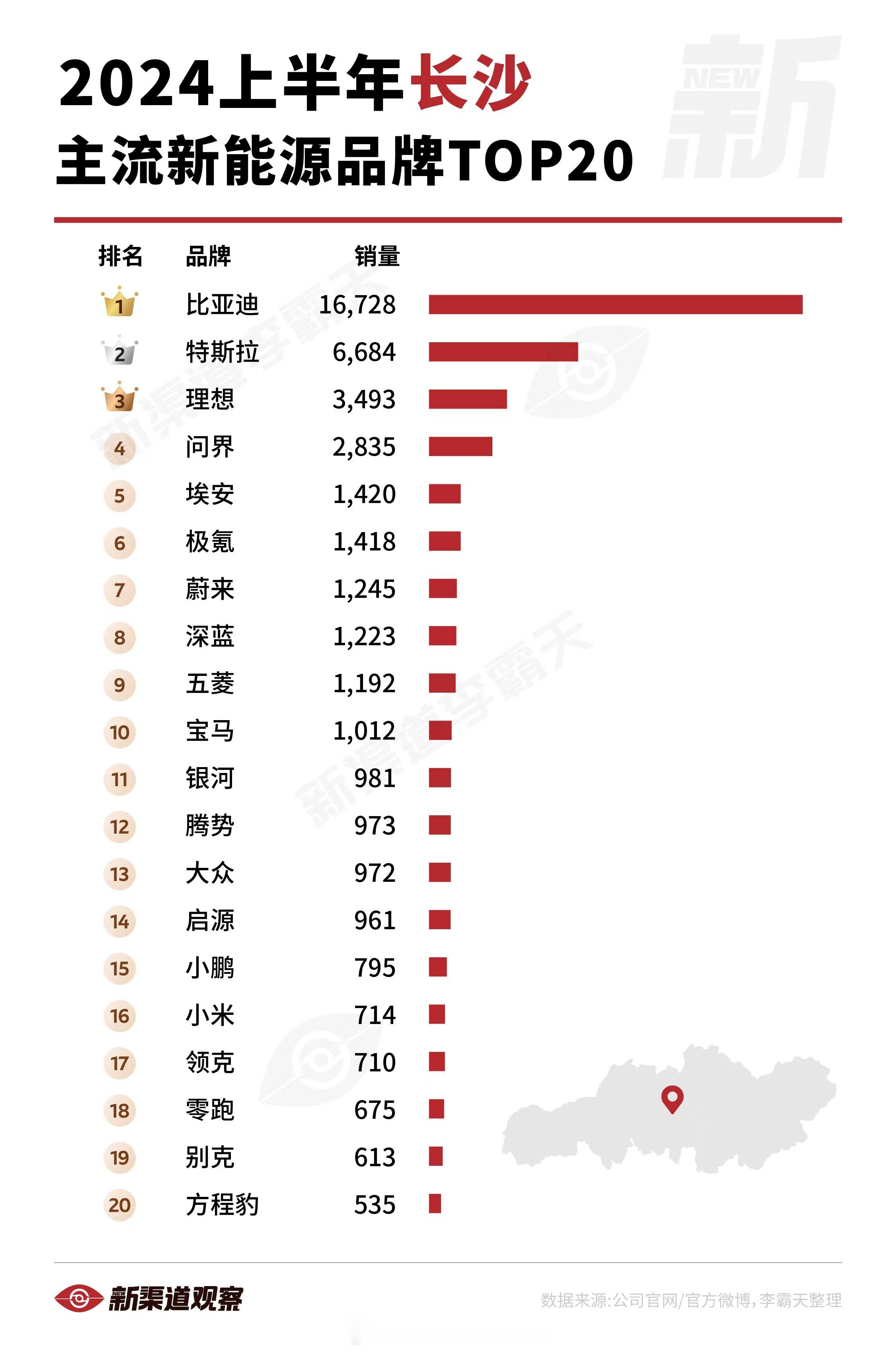 【2024上半年长沙主流新能源品牌TOP20】长沙整体偏爱混动，增程的理想和问界