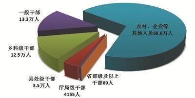 2025年，全国纪检监察机关共接收信访举报416.8万件次，其中检举控告类128