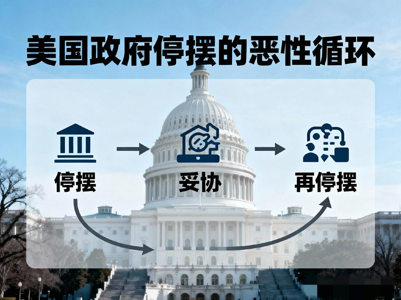 美国这口“大钟”得“修理”了，因为动不动就“停摆”，还越停时间越长。

今天是1