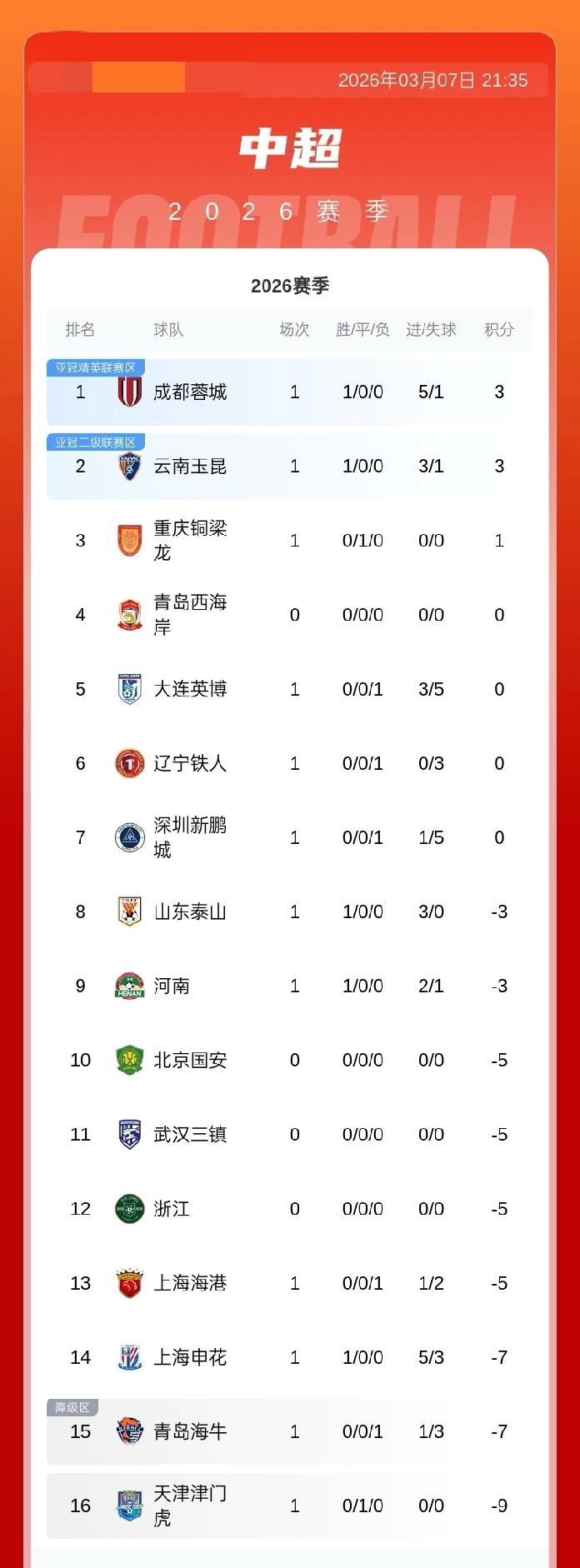 中超最新积分榜：蓉城玉昆均积3分排前二 铜梁龙1分第3 泰山-3分 海港-5分 