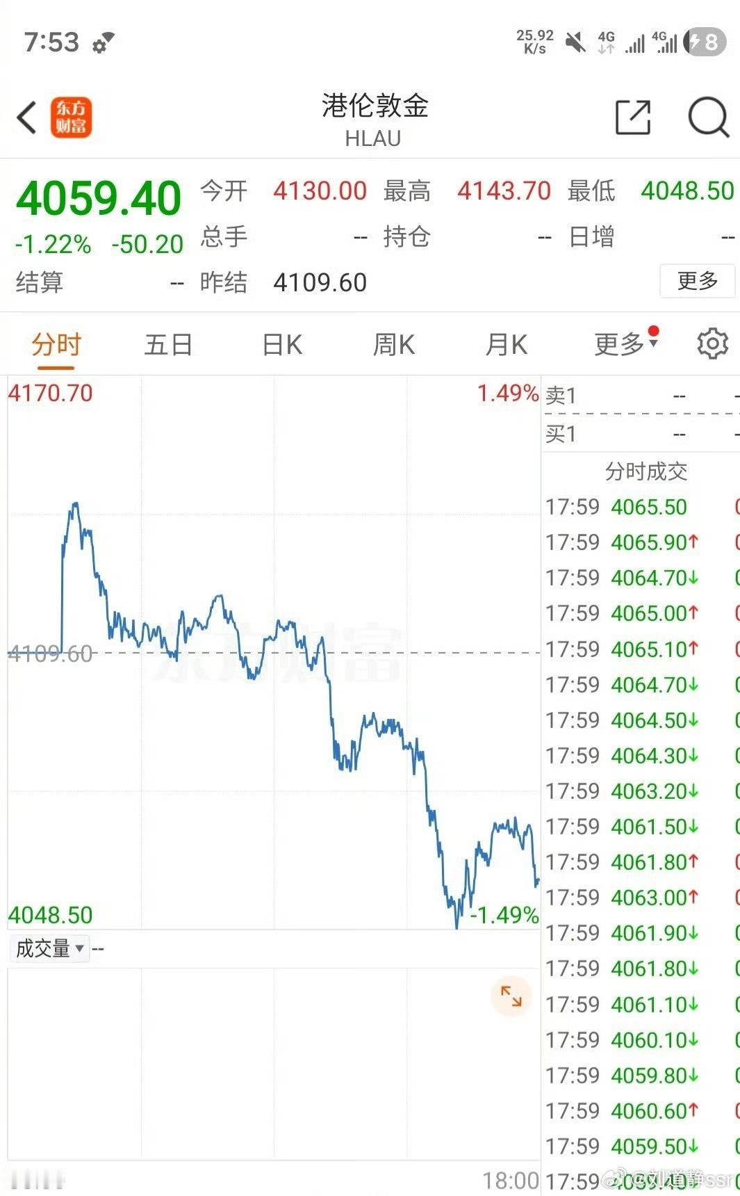 涨涨跌跌这都算正常～大家要保持好心态～金价又大涨了  ​​​