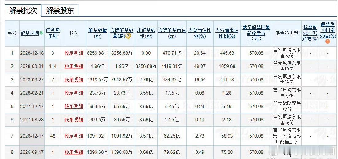 沐曦股份下周减持的跟摩尔类似，是部分线下机构打新，是可以卖的，不过这个提前跌了，