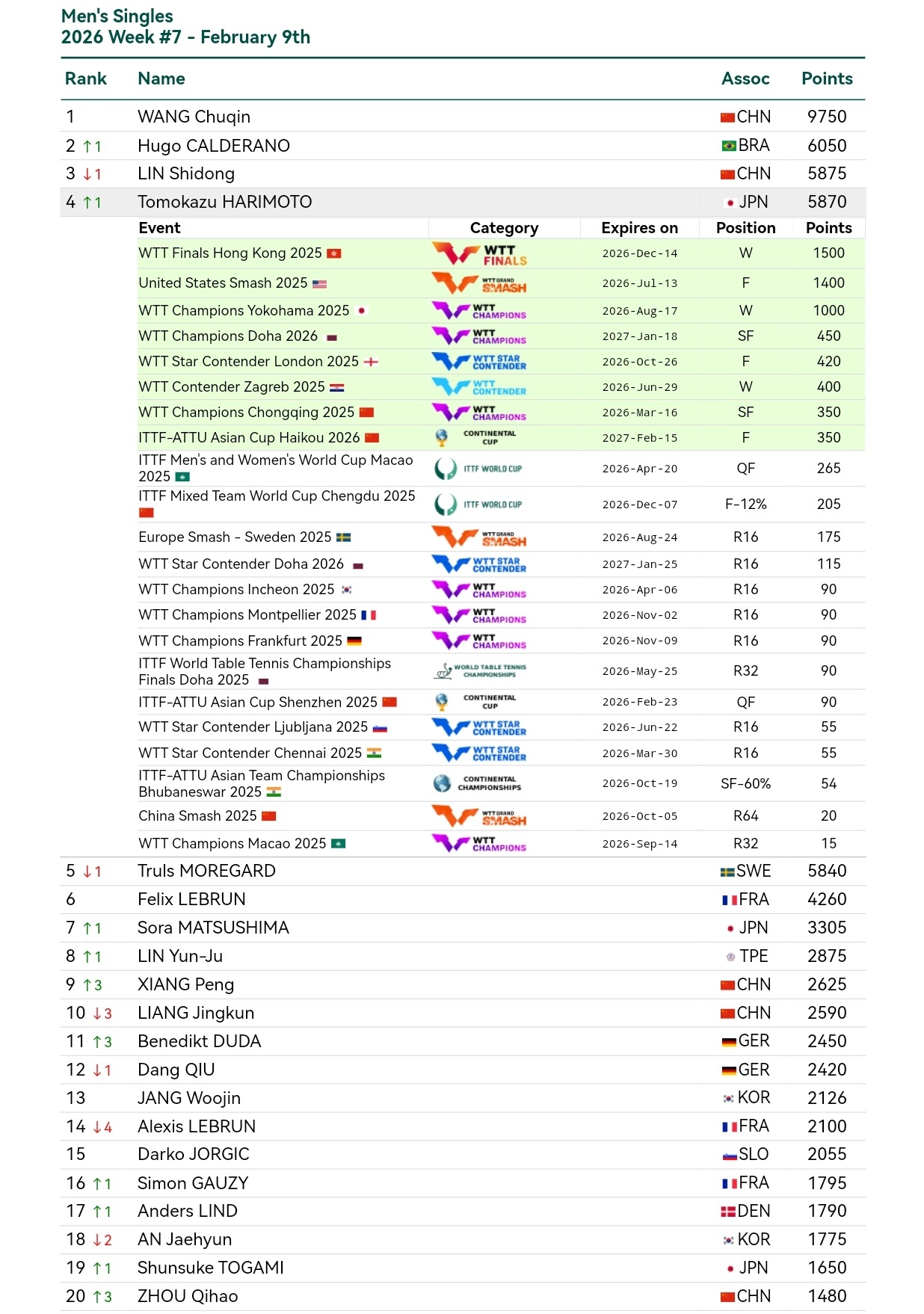 张本智和张本智和世界排名 2026年第7周 WR4 
