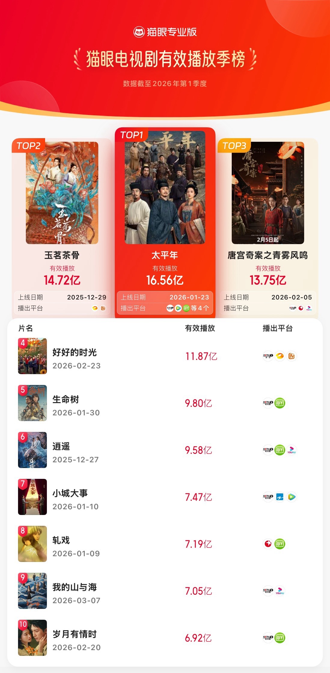 2026年Q1猫眼电视剧有效播放榜【猫眼专业版2026年Q1电视剧有效播放榜TO