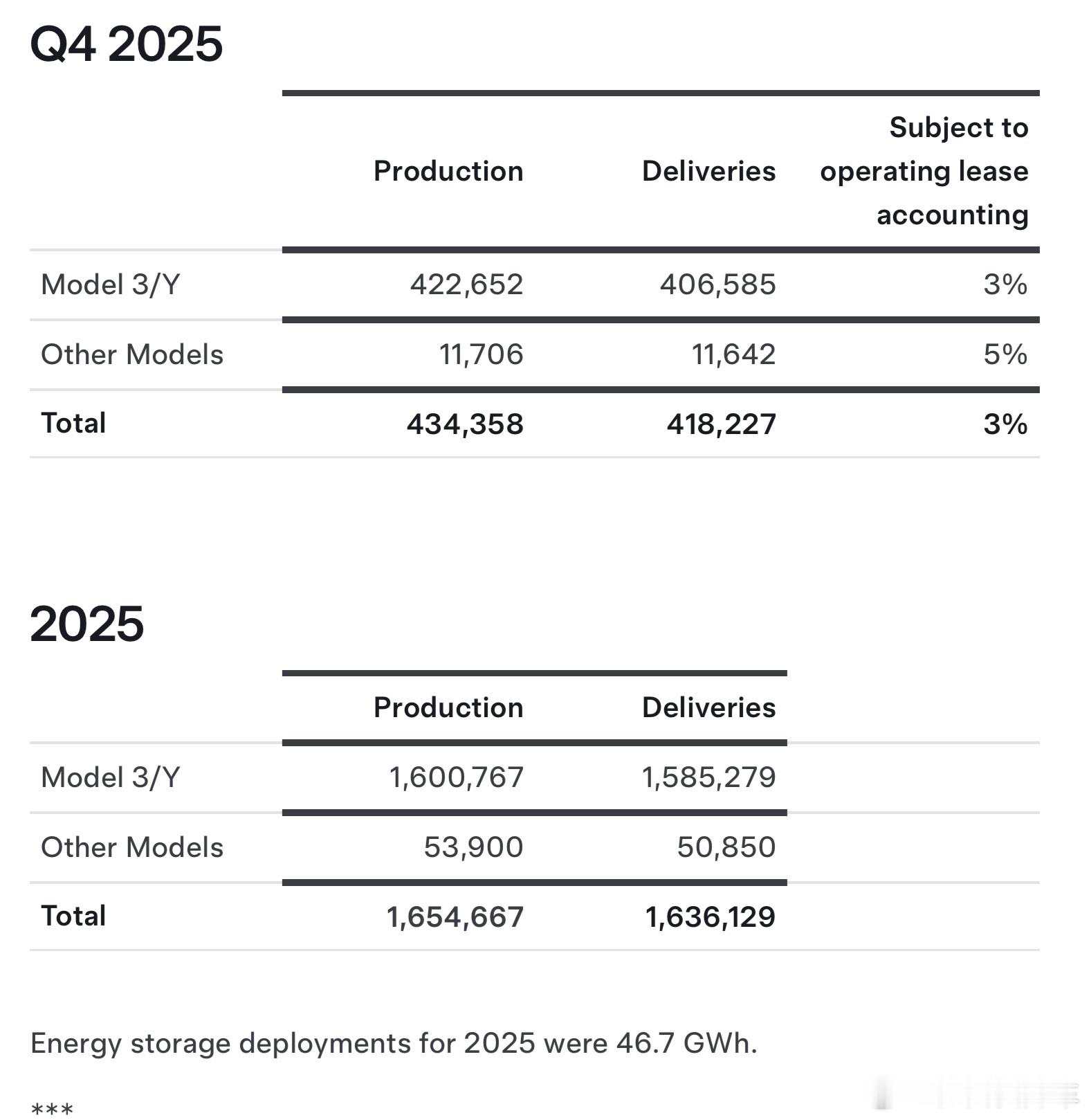 特斯拉公布2025年四季度&全年产销数据四季度:- 生产43.44万辆，交付41