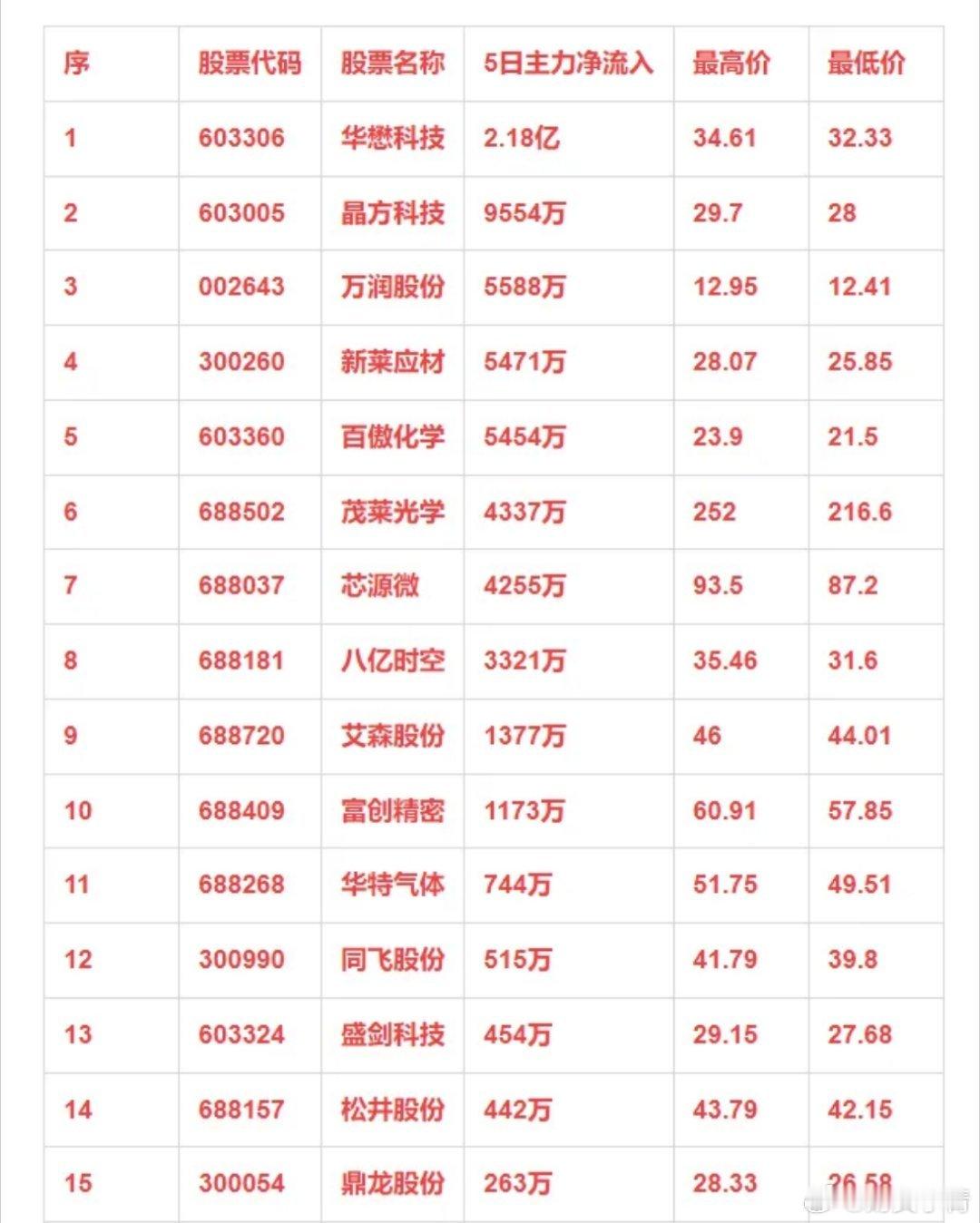 光刻胶概念，本周主力资金净流入的15强个股！ 