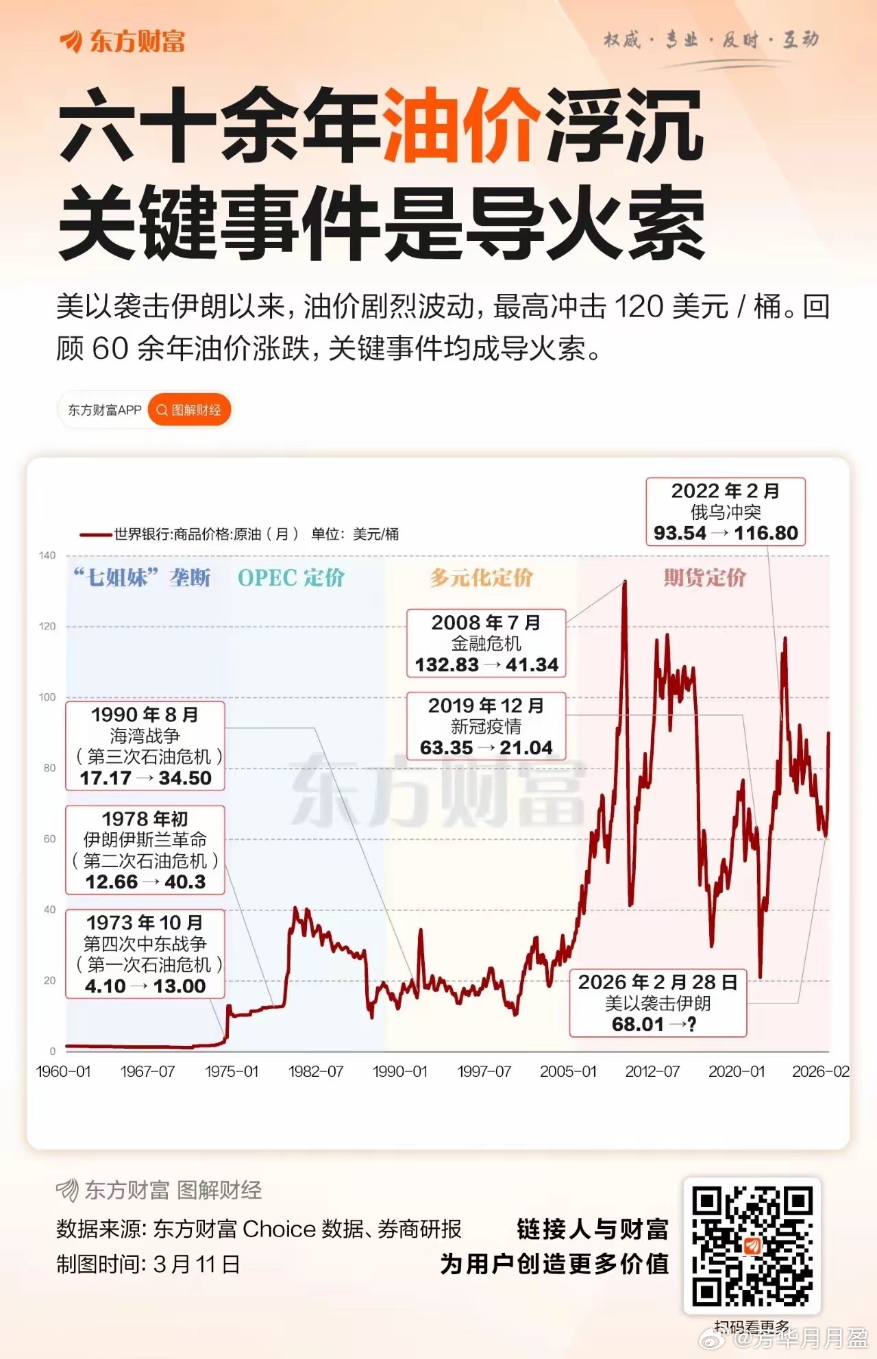 六十年油价沉浮，波动真不是一般大！从历史看，20世纪70年代前油价平稳，大概在2