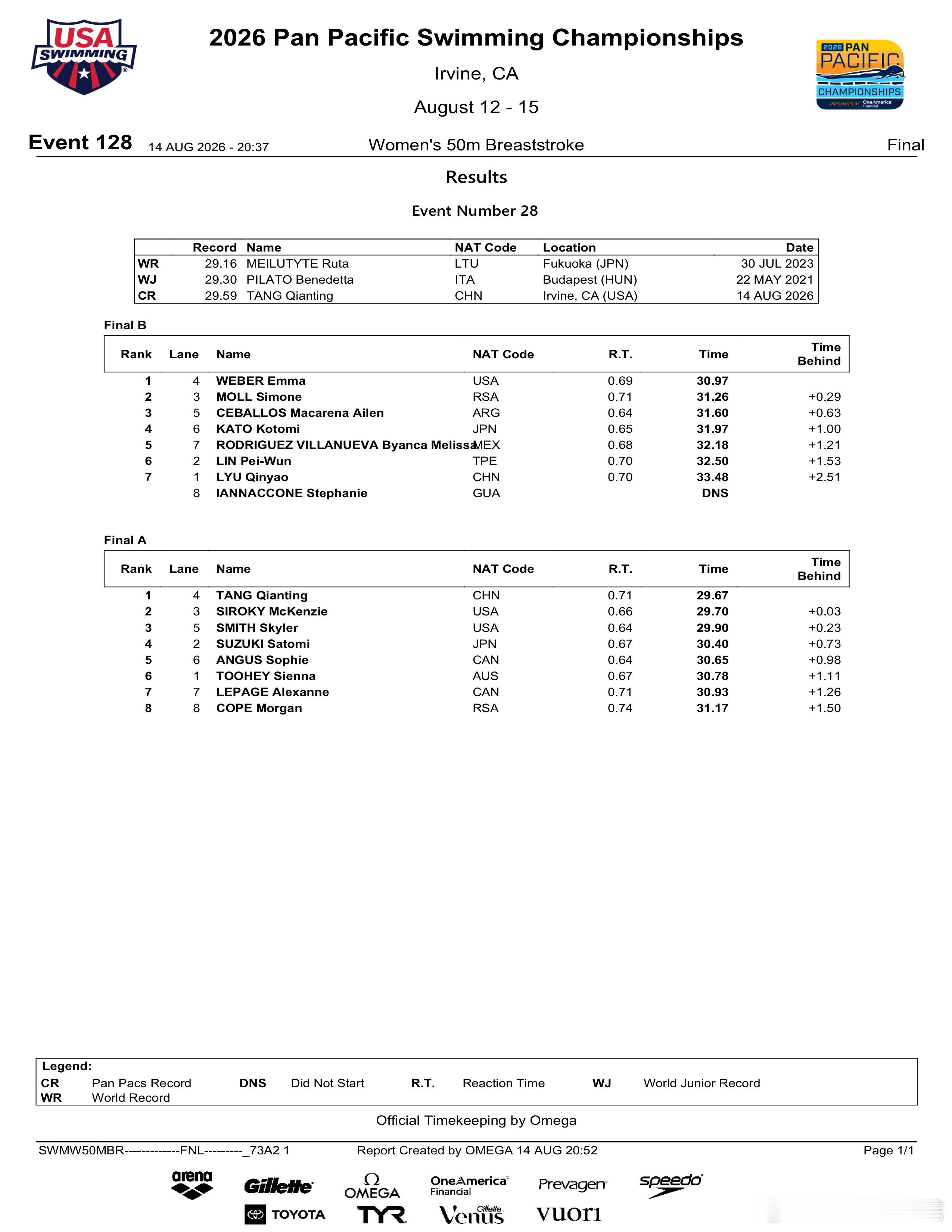 2026年泛太平洋游泳锦标赛 女子50米蛙泳决赛成绩🏅唐钱婷 29.67🥈S