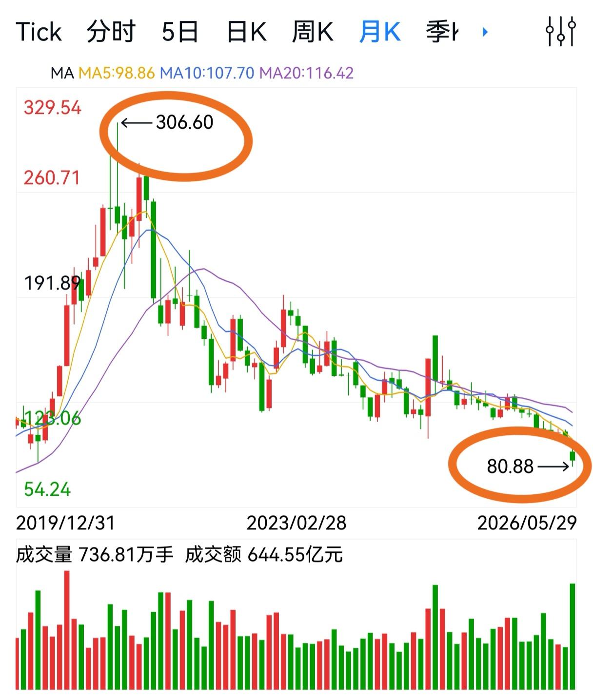 价值投资，高位买入是一切风险的根源，却又往往最容易被忽视。

价值投资，首先要选