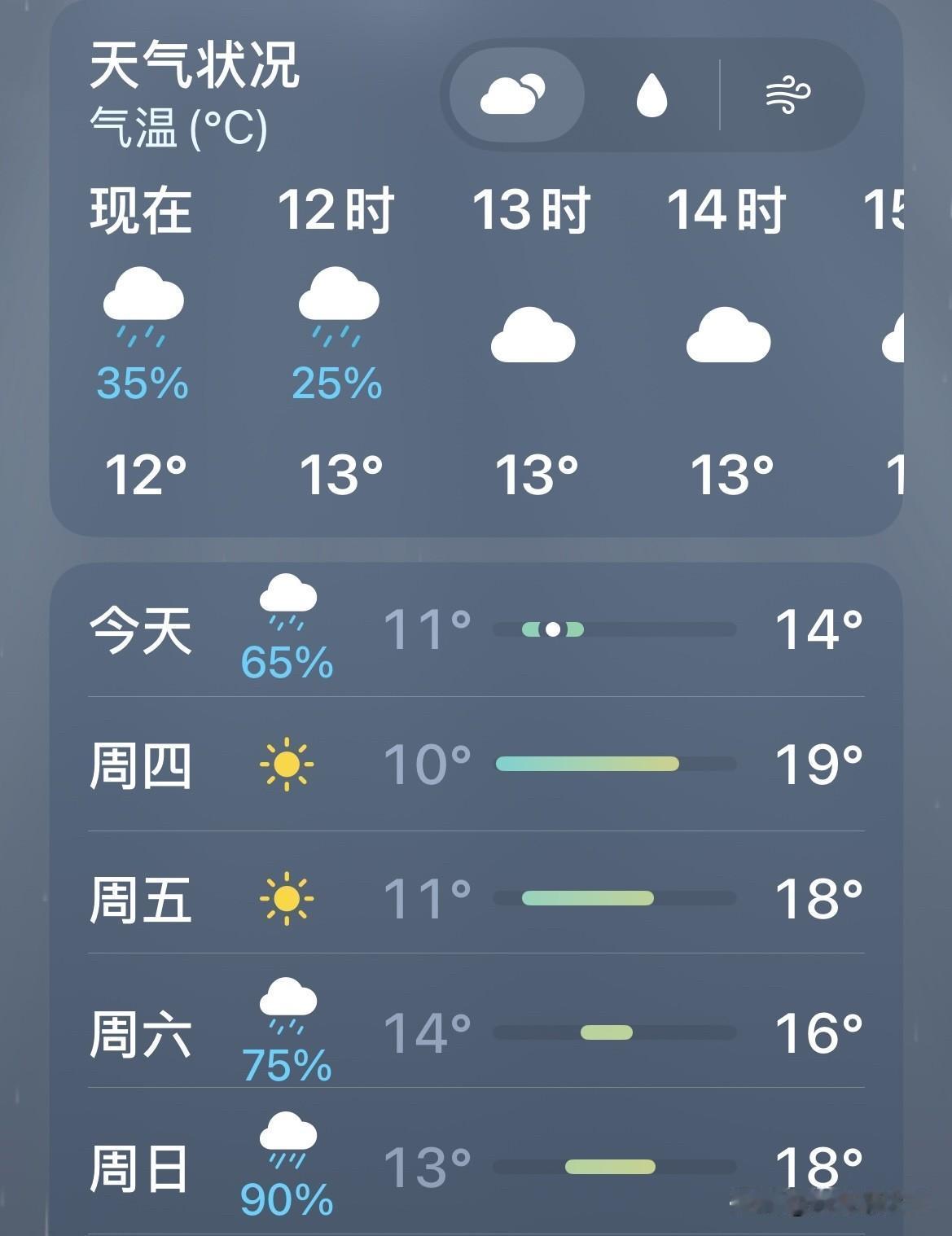 今天这温度，，早上起来感觉特别冷，这就已经是冬天的气温了，今年的冬天来得太快了。