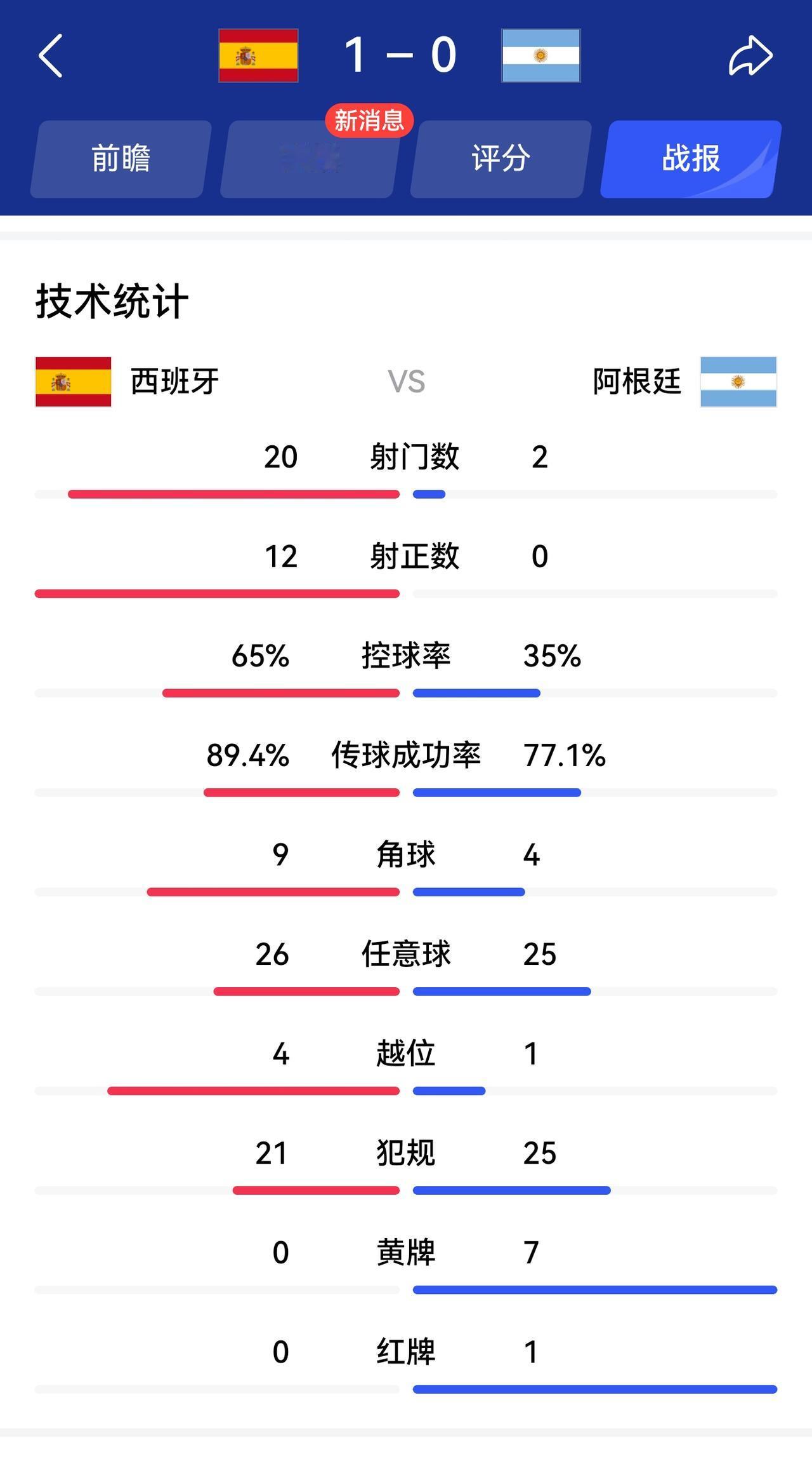 踢成这样，西班牙都是不冠军的话，就太不公平了。阿根廷的运气在对佛得角、埃及时已经