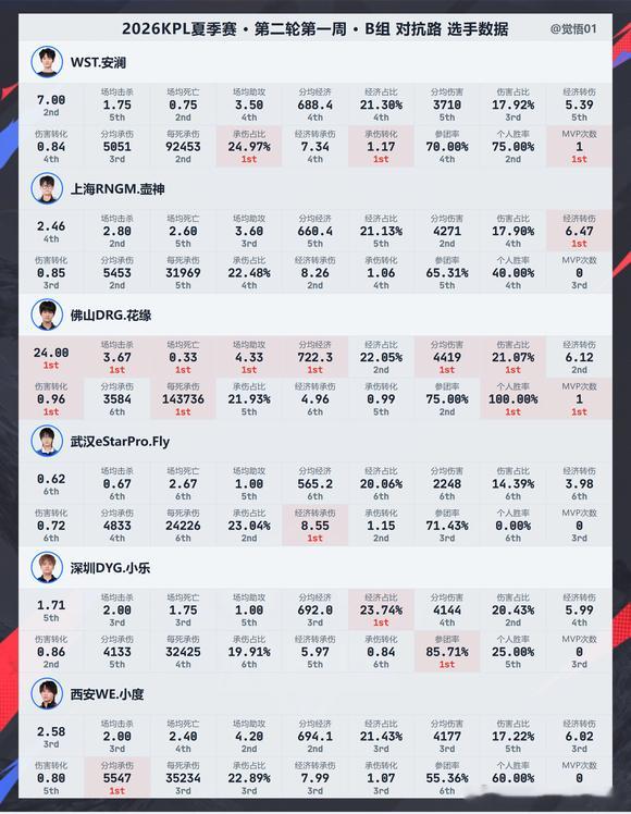 KPLkpl2026kpl夏季赛 第四周A组 & B组数据【2026KPL夏季赛