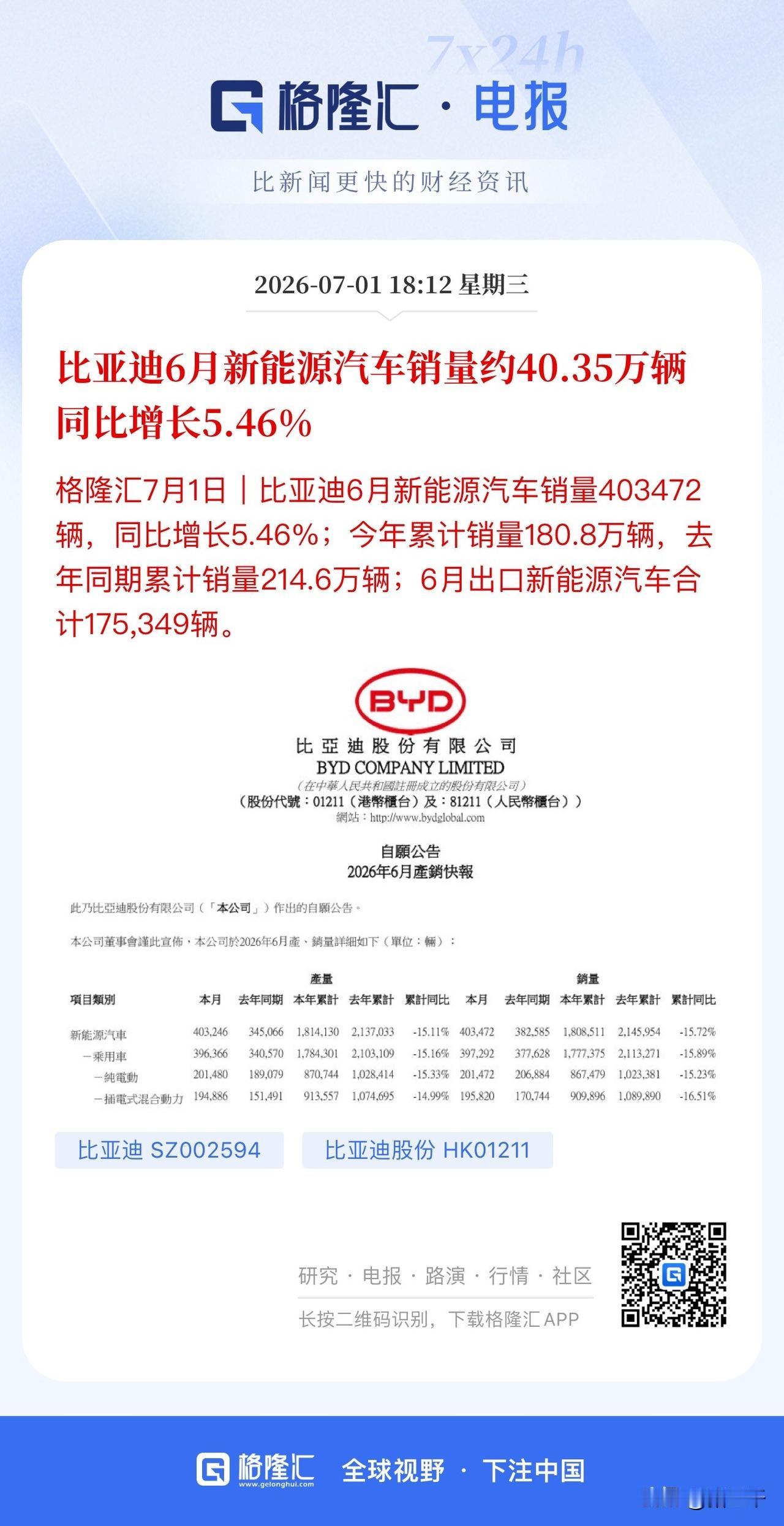 比亚迪6月销量压轴登场！
6月份比亚迪销售40.35万辆，
累计销量180.8万