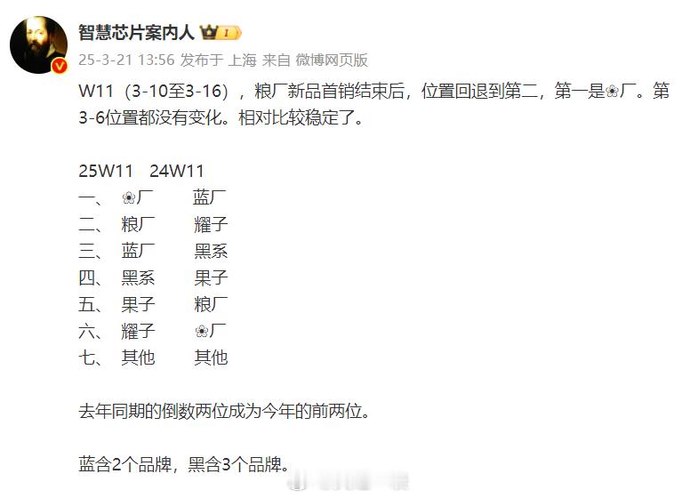 W11排名出炉1、数据是来自“智慧芯片案内人”2、这一周华为重新回到第一，小米退