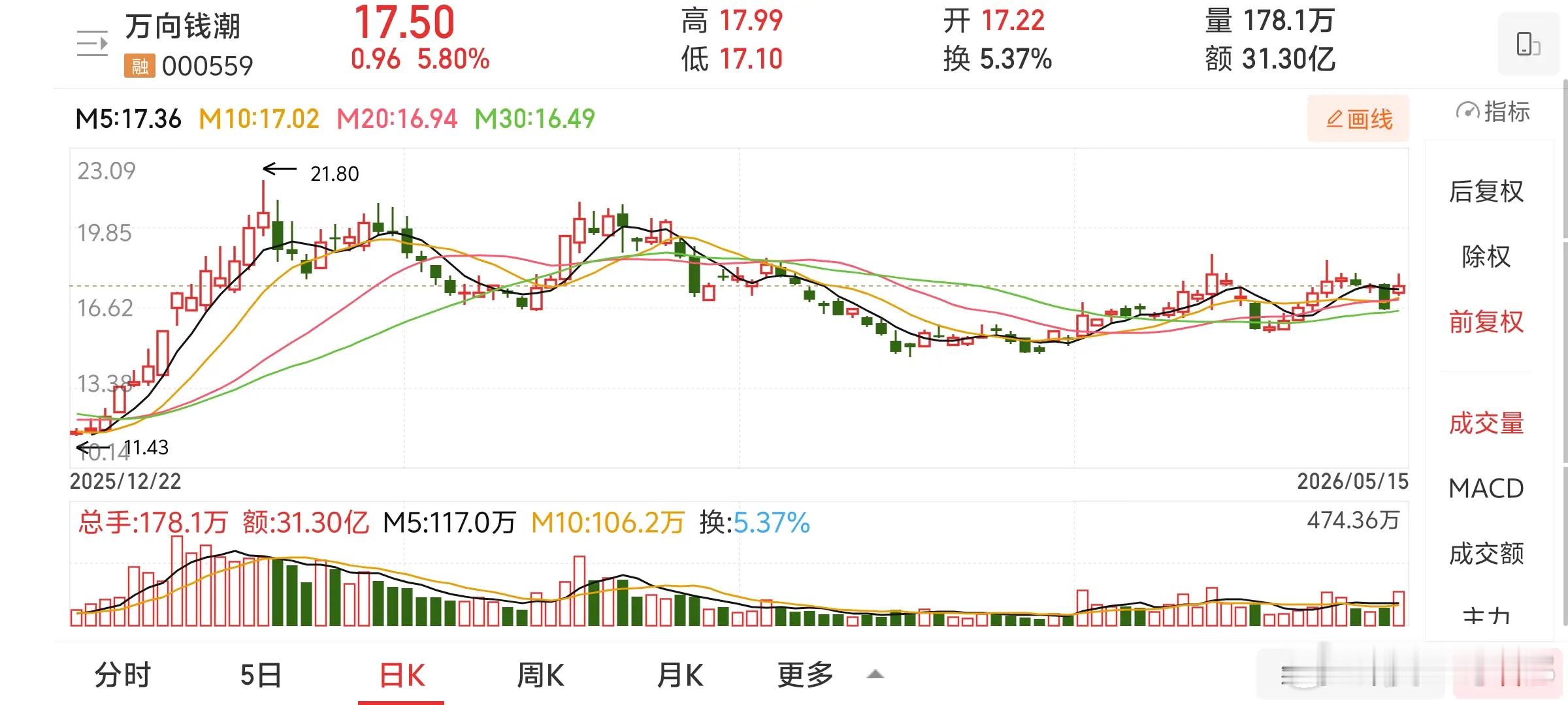 5月15日大涨5.8%！万向钱潮：借势机器人东风，是题材炒作还是真成长？5月15