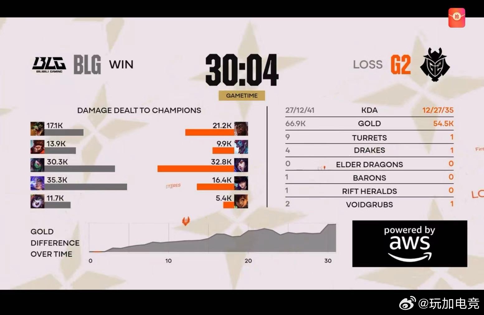 【2026全球先锋赛 BLG 2-0 G2】本局赛后数据表📊BLG晋级先锋赛半