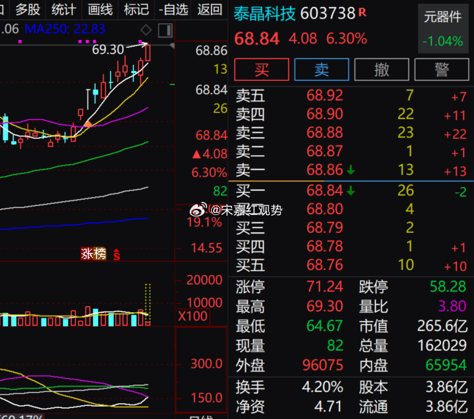 $泰晶科技 sh603738$ 早盘放量大涨，是当下典型高位抱团标的，短期涨幅大