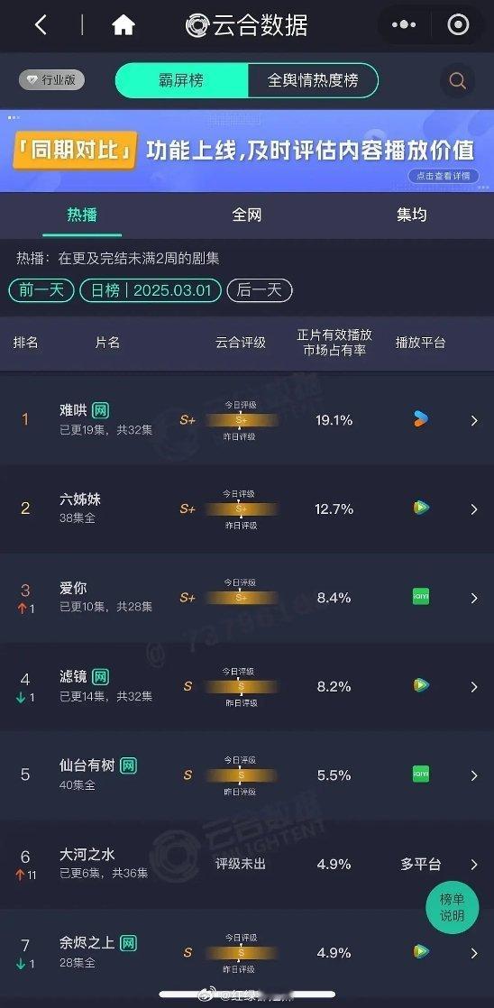 云合日榜难哄19.1%爱你8.4%滤镜8.2%似锦3.1% 