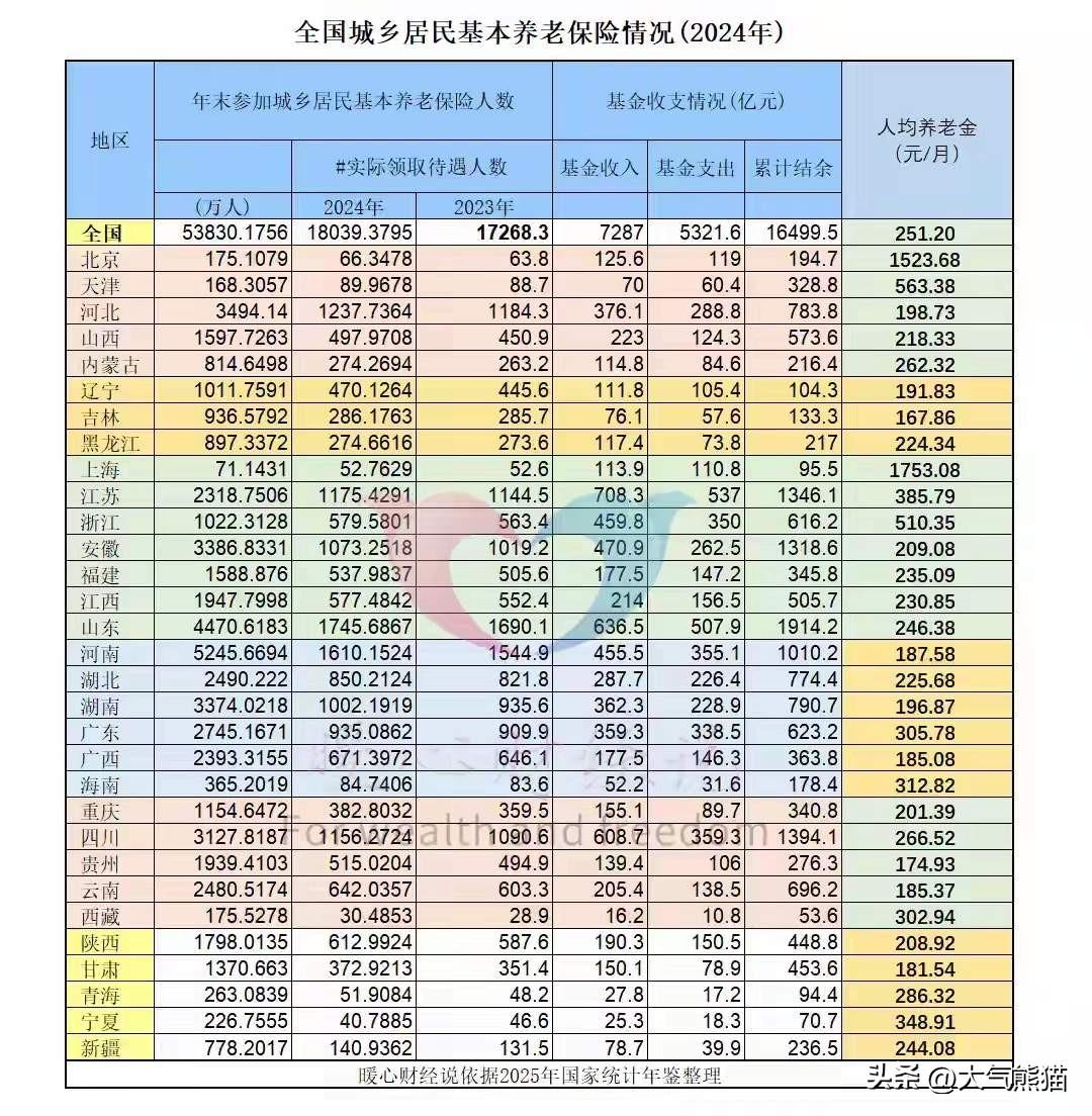 补缴养老金这事又让人头疼了，
现在多地的政策是，此前未缴纳的，允许一次性按照高档