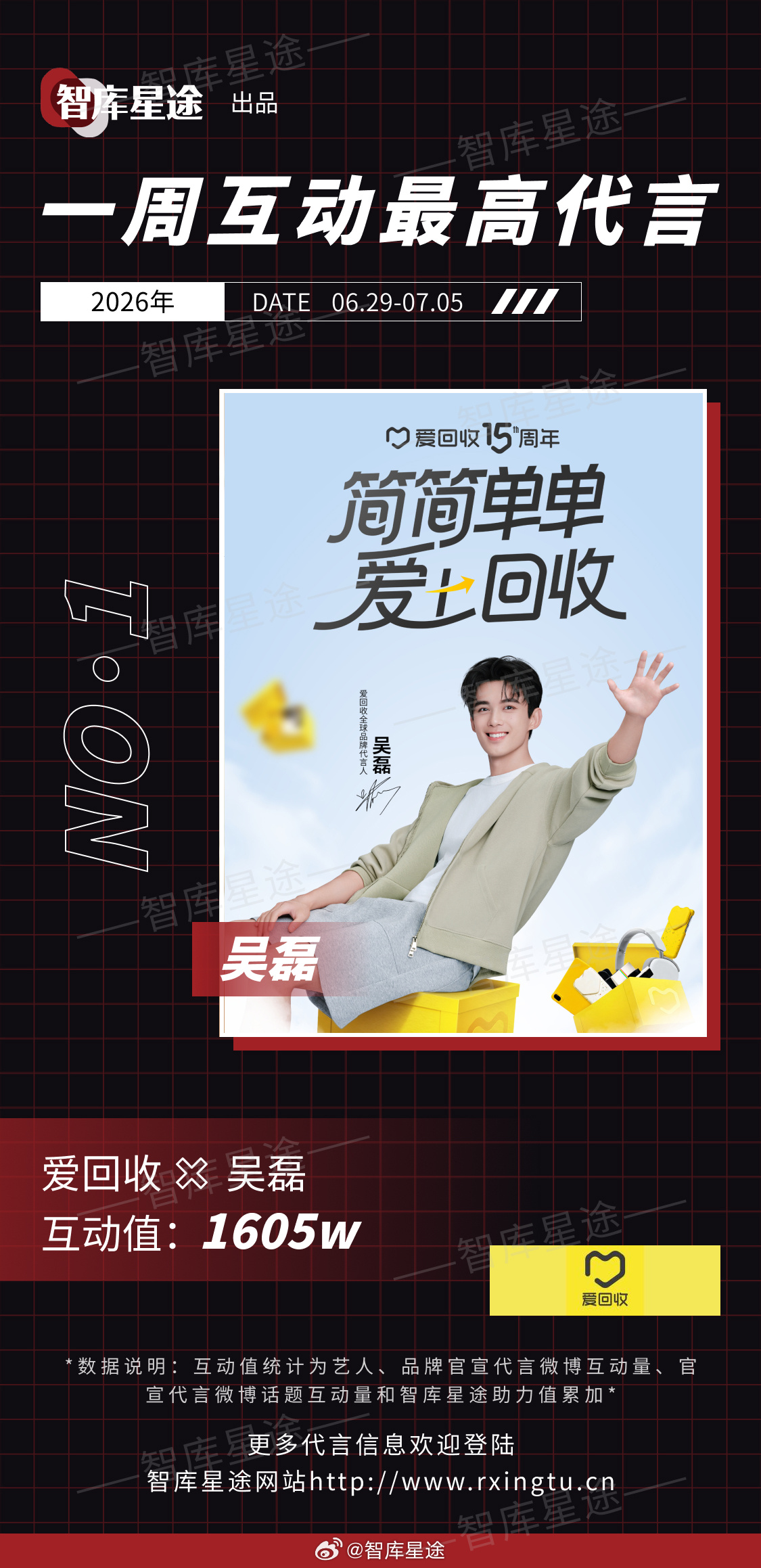 智库星途 2026年6月29日-7月05日新官宣的代言中。互动值最高的代言是吴磊