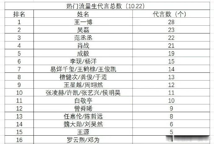 截止目前流量生代言数量一览 