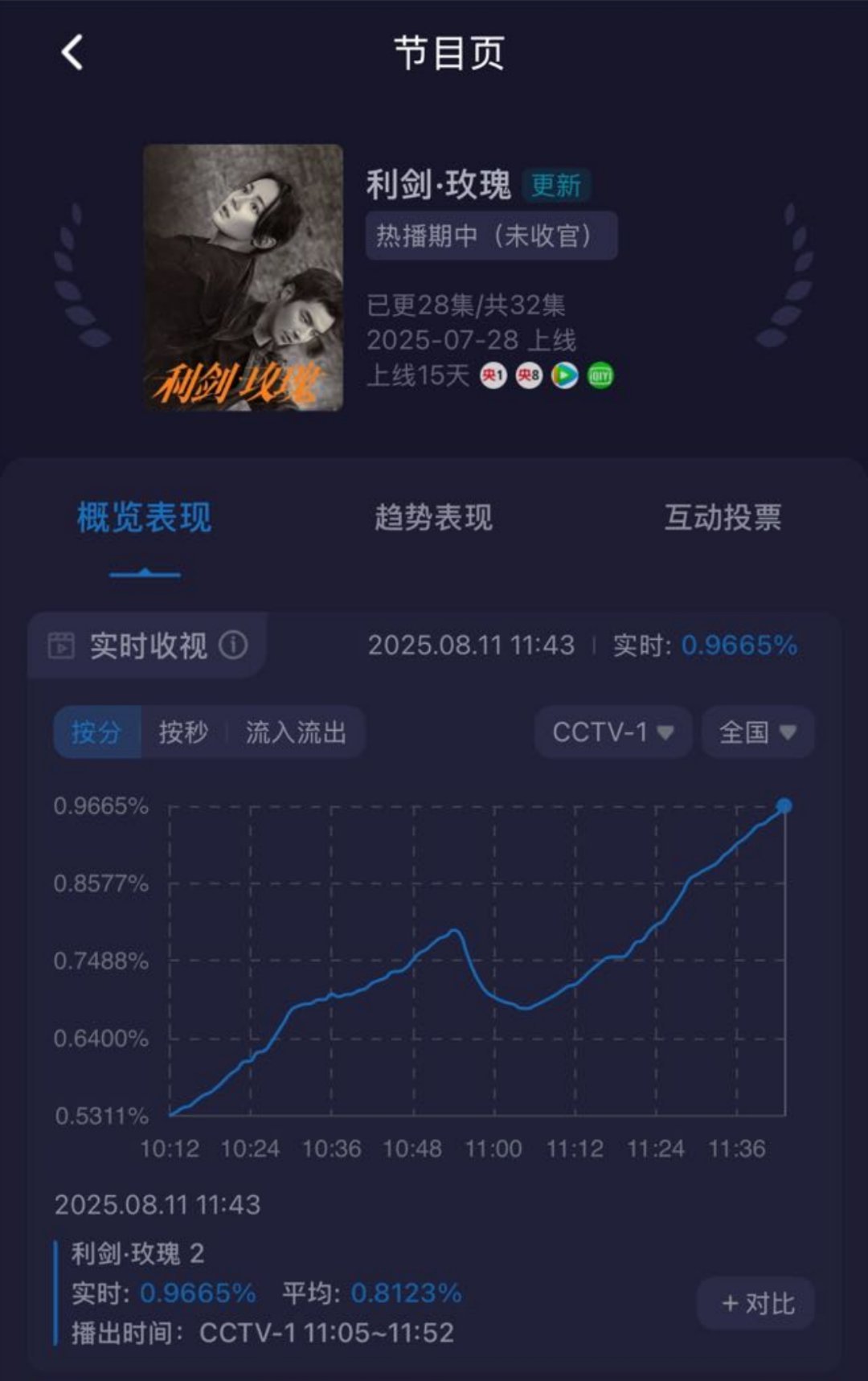 迪丽热巴演技大赏 全网红人出没 《利剑玫瑰》在CCTV1二轮开播了，这个档期好虐