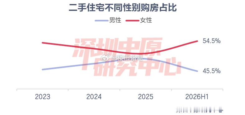 深圳楼市，“她经济”持续发力。上半年二手住宅购房者中，女性占比高达54.5%，创
