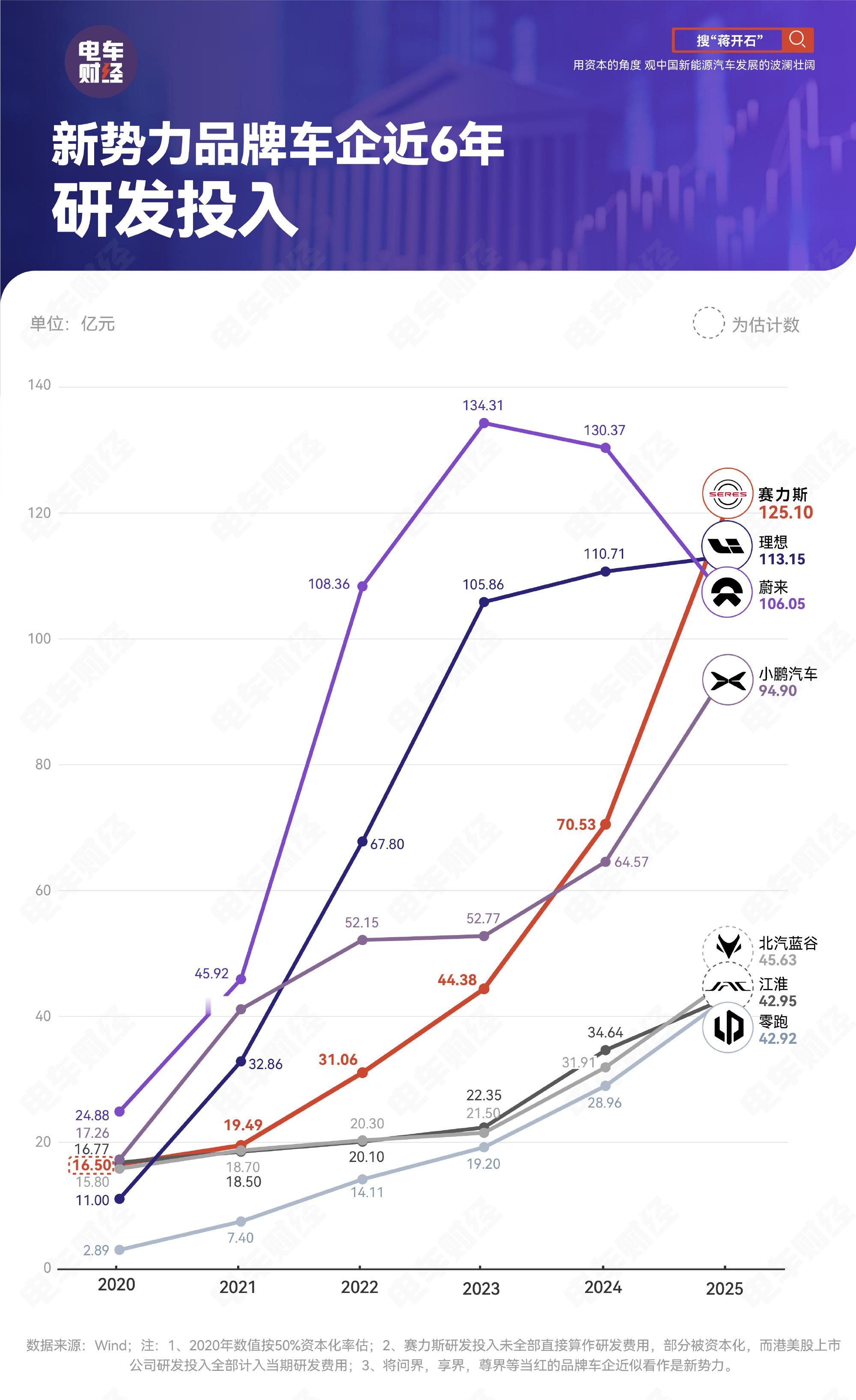 赛力斯这研发投入增长曲线是真陡峭，去年已经超过理想、蔚来、小鹏这研发强度，还有菜