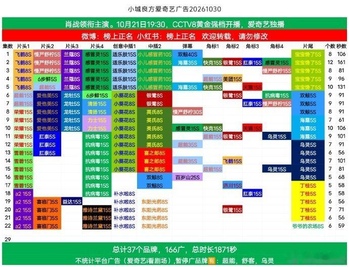 肖战不限题材扛招商肖战不限题材扛招商，肖战新剧《小城良方》又加广了，这就是实力啊