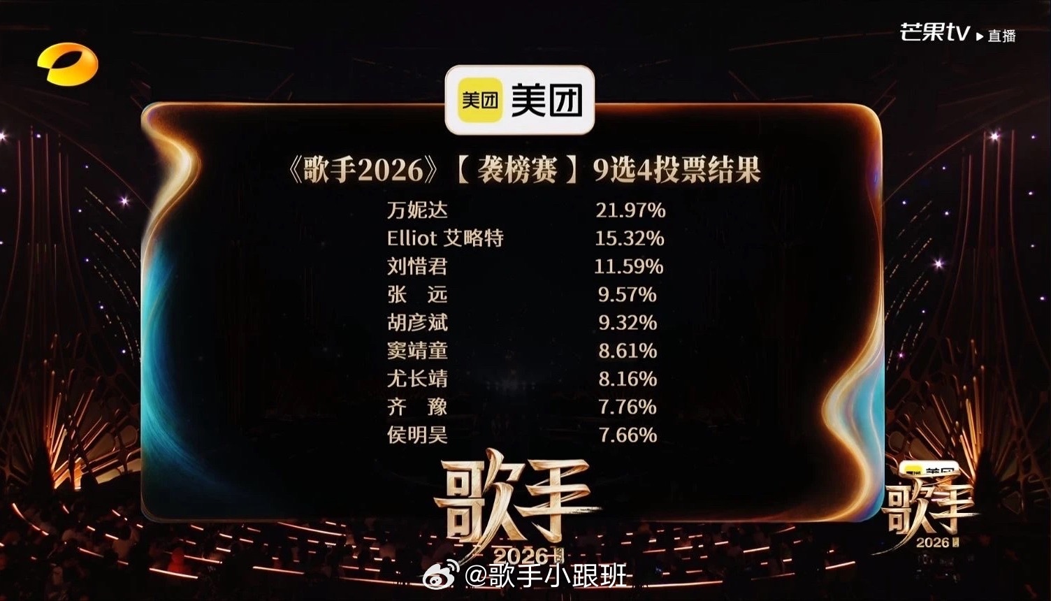 第六期排名！第一名：万妮达第二名：艾略特第三名：刘惜君第四名：张远第五名：胡彦斌