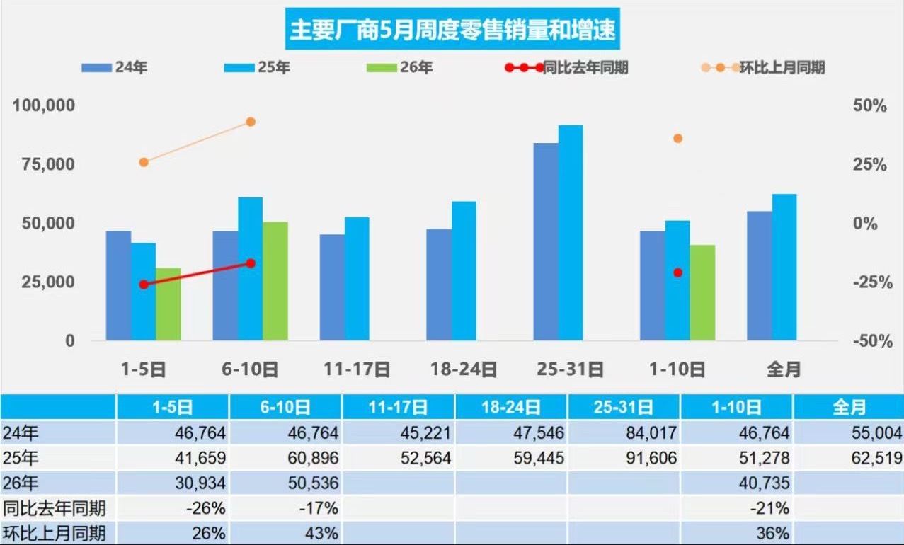 中国汽车流通协会 5月13日，据中国汽车流通协会消息，5月1-10日，全国乘用车
