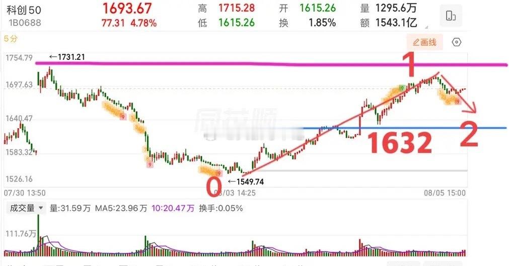 2026.8.6周四盘前策略：（走势有变化盘中提示）  关键节点来了，3884能