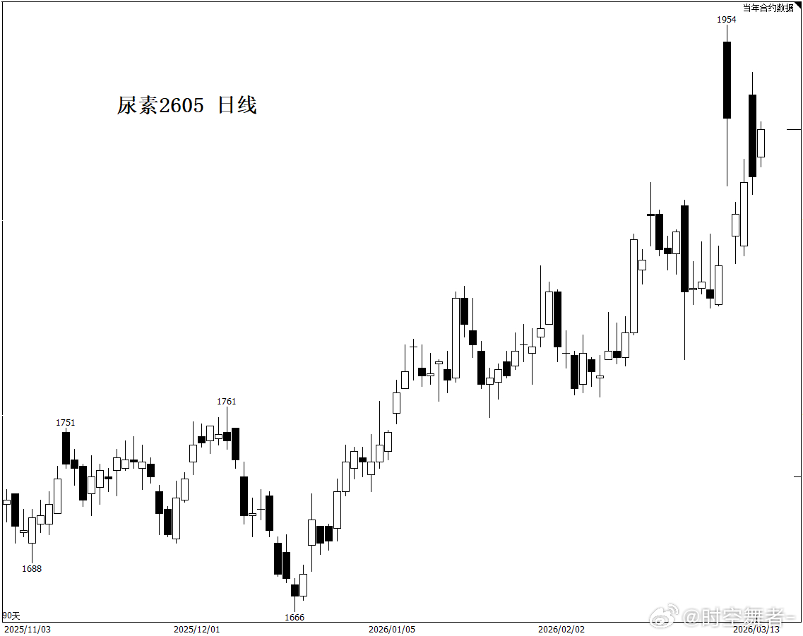 尿素 国内供应充足，且有出口政策限制，中东冲突对国内尿素市场影响较小，但要不是有
