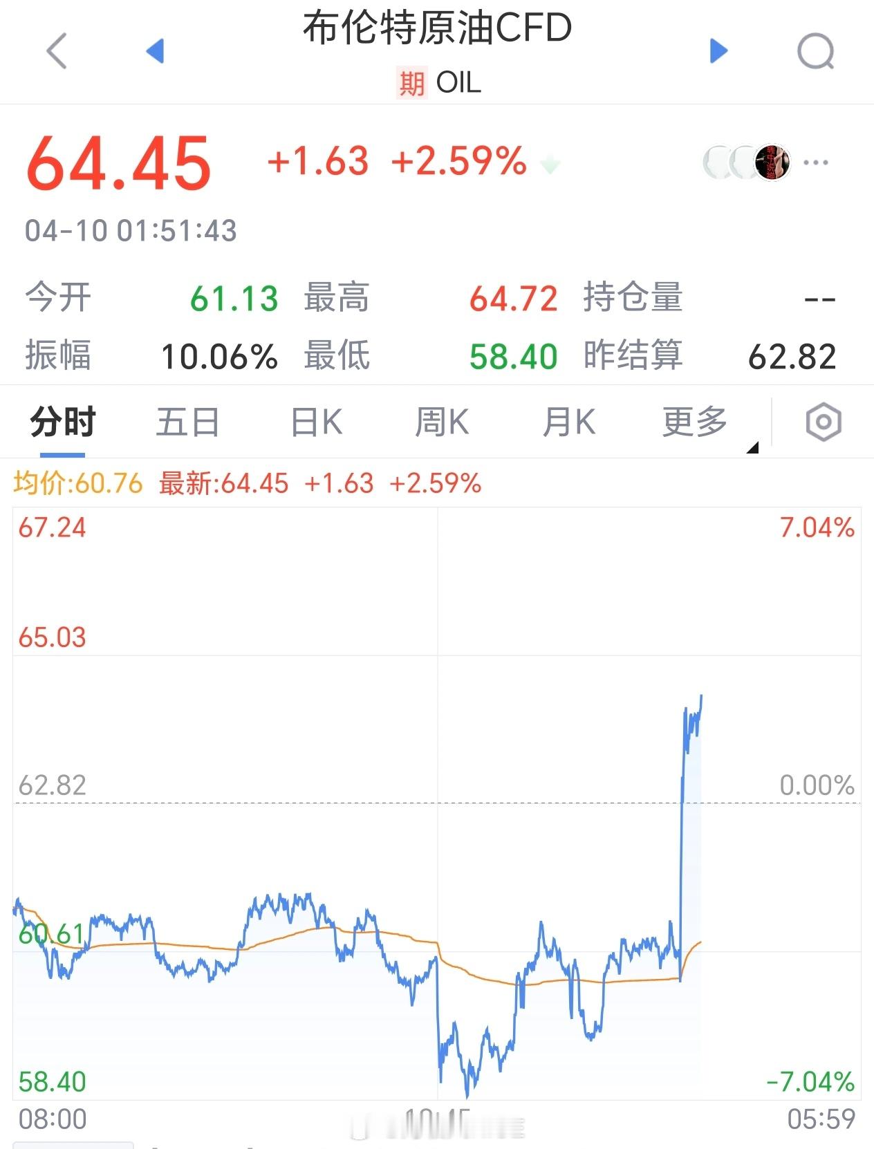 原油相比日内低点回升了10%，真猛，今晚的多单不错原油[超话] ​​​