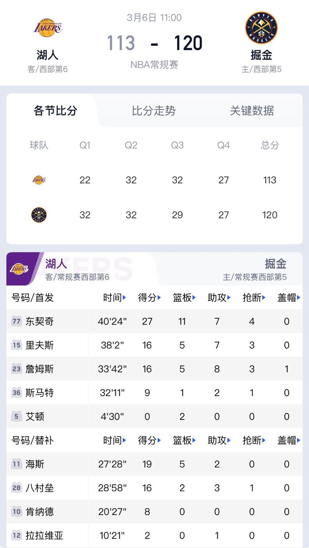 湖人vs掘金西部卡位战落幕，掘金主场120-113拿下湖人，三连胜被终结，掘金稳