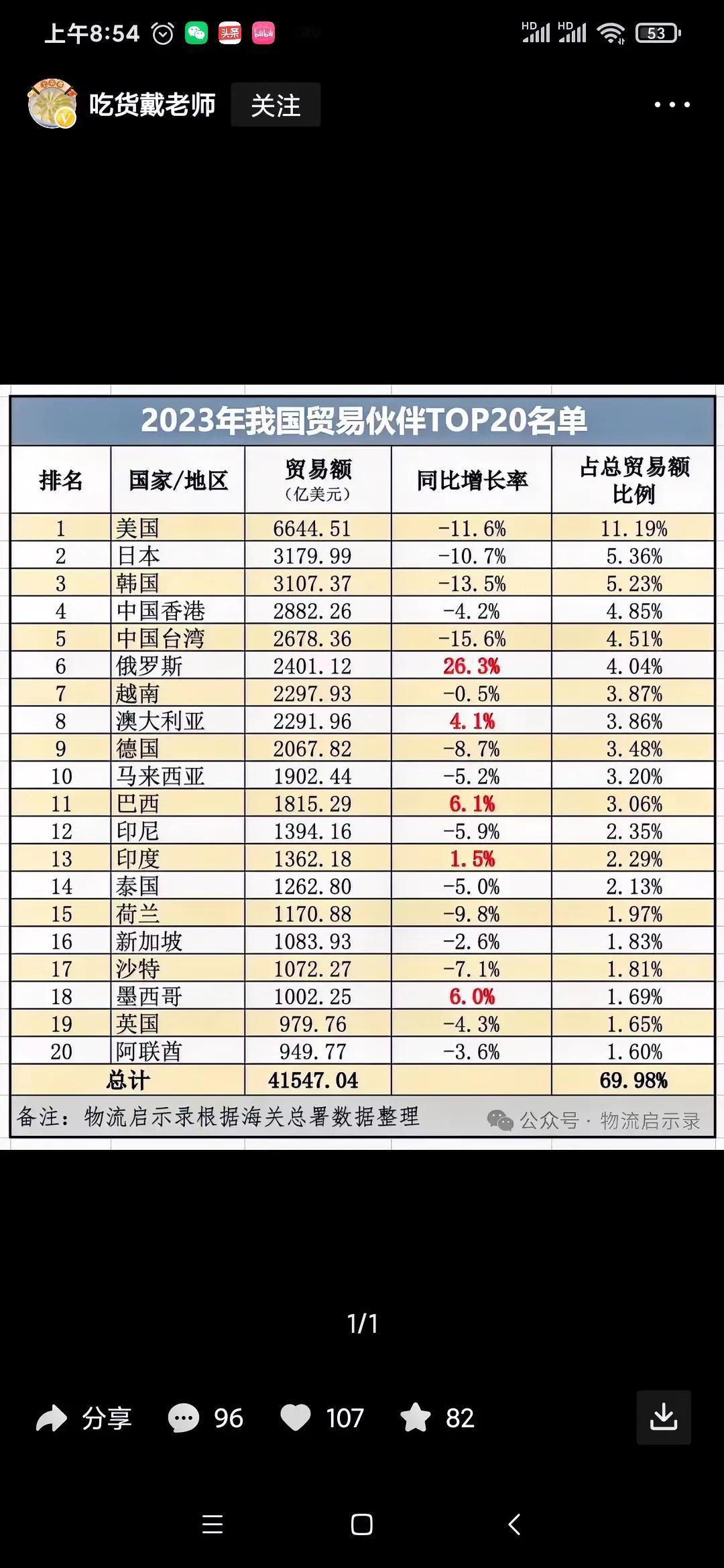 2023年中国在世界上的二十大贸易伙伴
数据来自海关总署的统计
